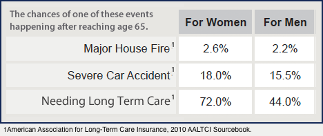 LTC Risk Comparison